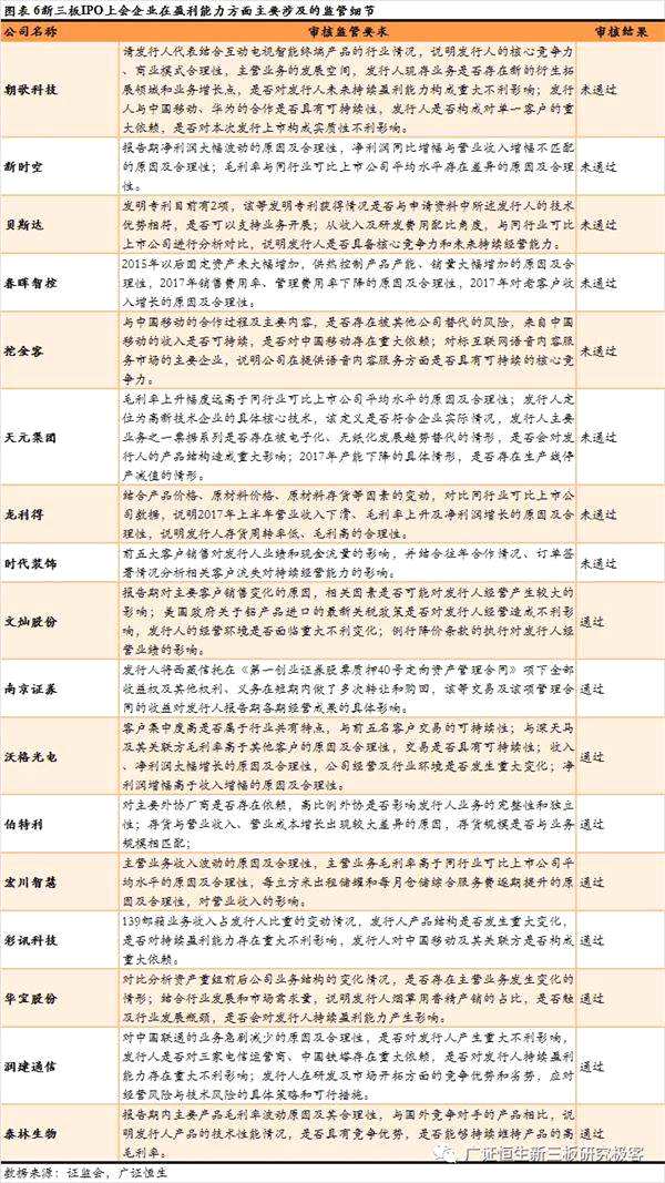 2018年至今18家IPO上會(huì)新三板企業(yè)七類審核問(wèn)題匯總
