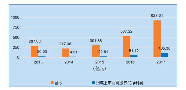 高速增长的背后，吉利汽车的现金结余相对此前有所减少。该公司在2017年年末的现金及现金等价物从2016年的150.45亿元降至134.15亿元，降幅为10.83%，2016财年的现金及现金等价物增幅为64.71%。