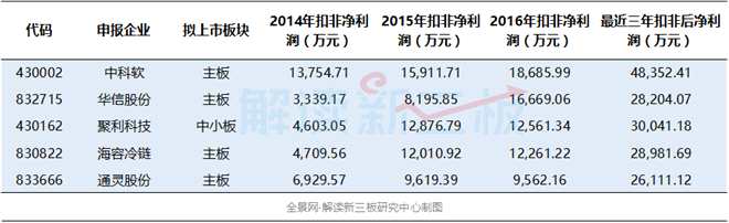 IPO財(cái)務(wù)門檻提高 大批企業(yè)或被勸退 IPO財(cái)務(wù)門檻提高 大批企業(yè)或被勸退