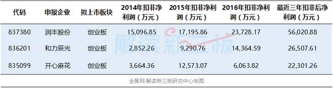 IPO財(cái)務(wù)門檻提高 大批企業(yè)或被勸退