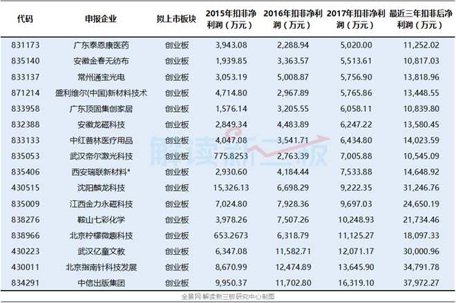 IPO財(cái)務(wù)門檻提高 大批企業(yè)或被勸退