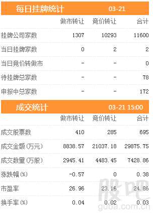 三板动态：22日挂牌企业总数达到11600家 