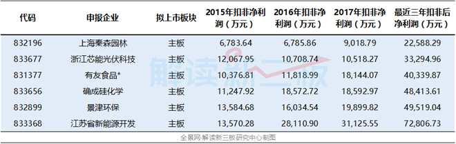 IPO財(cái)務(wù)門檻提高 大批企業(yè)或被勸退 IPO財(cái)務(wù)門檻提高 大批企業(yè)或被勸退
