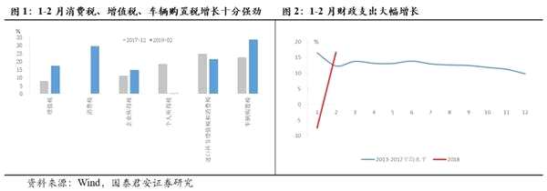 收支双增 积极财政取向不变——2018年1-2月财政数据点评