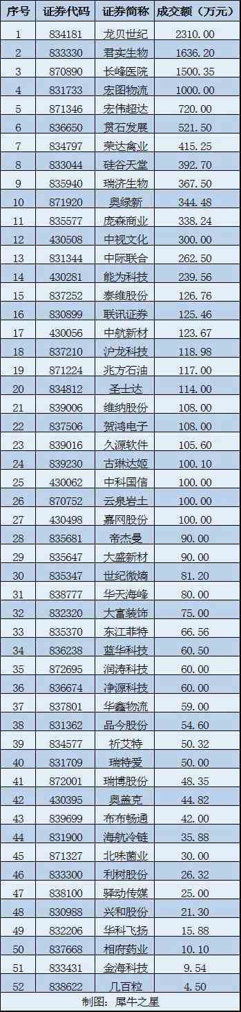3月23日新三板大宗交易日?qǐng)?bào)：總成交1.3億 龍貝世紀(jì)成交2310萬居首 