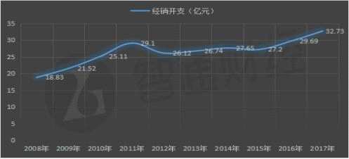 数据来源：李宁财务数据整理