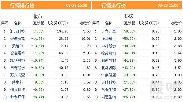 三板動態(tài)：23日掛牌企業(yè)總數(shù)達(dá)到11571家