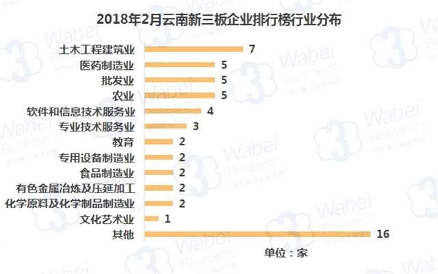 報告 | 2018年2月云南新三板企業(yè)市值排行榜
