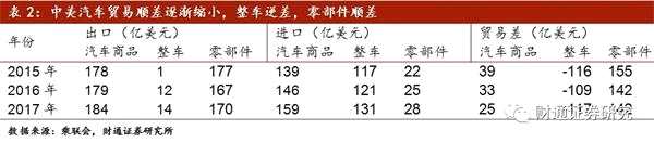 汽车行业整体影响不大 零部件出口企业恐被波及