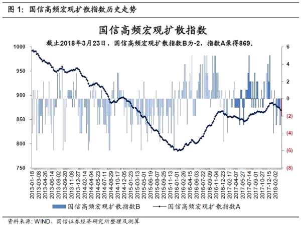 春节后复工较弱 宏观扩散指数连续六周回落