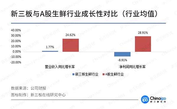 生鮮電商市場(chǎng)大局已定 線(xiàn)下市場(chǎng)成“兵家必爭(zhēng)之地”