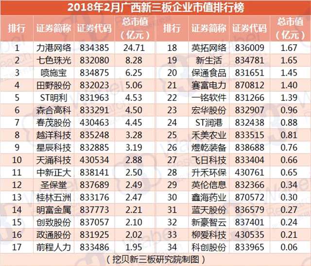 報(bào)告 | 2018年2月廣西新三板企業(yè)市值排行榜