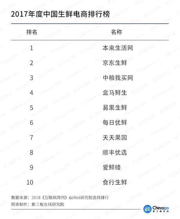 生鮮電商市場(chǎng)大局已定 線(xiàn)下市場(chǎng)成“兵家必爭(zhēng)之地”