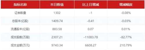 新三板收評：總成交2.95億 做市指數(shù)報(bào)919.22點(diǎn) 