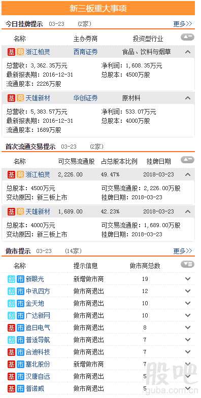 三板動態(tài)：23日掛牌企業(yè)總數(shù)達(dá)到11571家