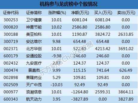 龙虎榜解读：机构逾6000万入卫宁健康  一游资8700万入北斗星通