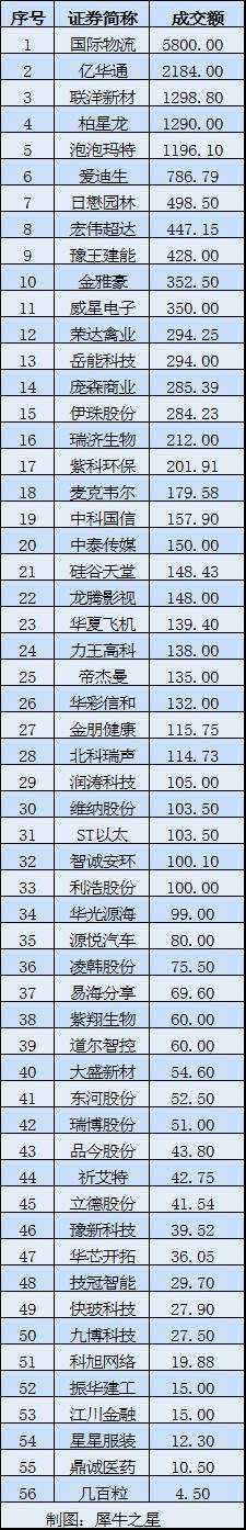 3月26日新三板大宗交易日報:總成交1.92億 國際物流成交5800萬居首