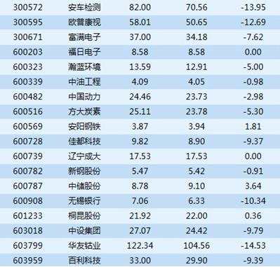 大宗交易解读：机构卖出这9股  华友钴业14.53%折价成交