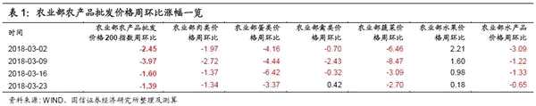 春节后复工较弱 宏观扩散指数连续六周回落