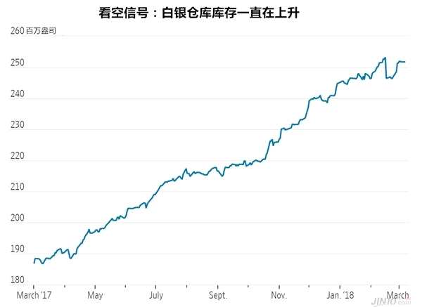 黃金大漲之際白銀卻在拖后腿 一個(gè)可怕的信號(hào)已經(jīng)釋出？