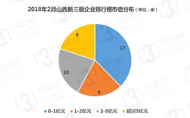 報(bào)告 | 2018年2月山西新三板企業(yè)市值排行榜