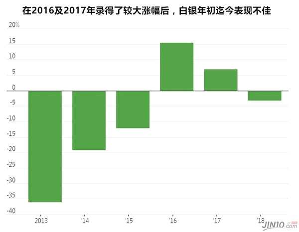 黃金大漲之際白銀卻在拖后腿 一個(gè)可怕的信號(hào)已經(jīng)釋出？