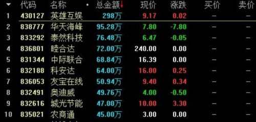 新三板收評：總成交2.95億 做市指數(shù)報(bào)919.22點(diǎn) 