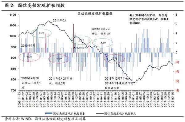 春节后复工较弱 宏观扩散指数连续六周回落