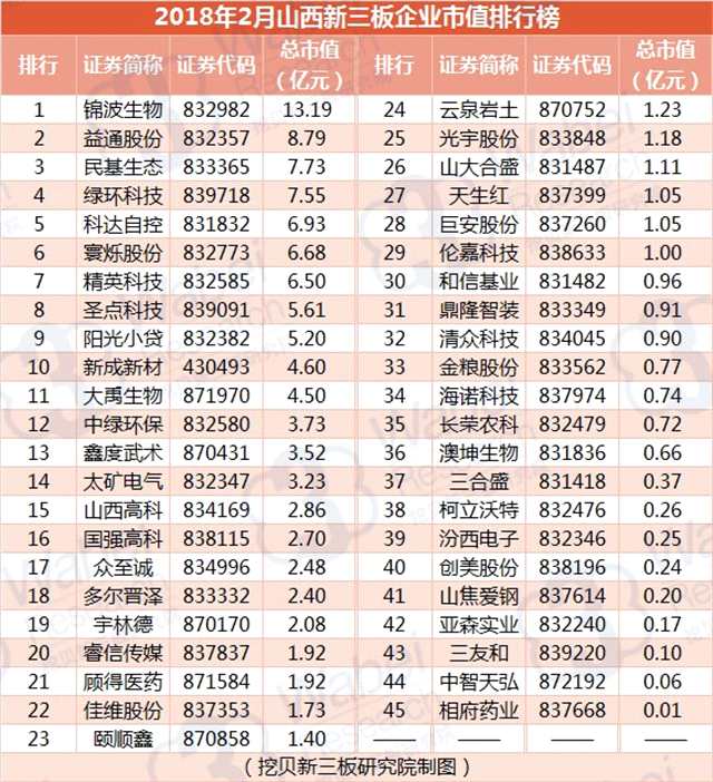 報(bào)告 | 2018年2月山西新三板企業(yè)市值排行榜