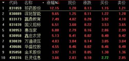 新三板收評：總成交2.95億 做市指數(shù)報(bào)919.22點(diǎn) 