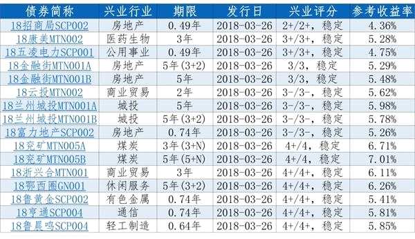 每日新债定价一览（3/25）