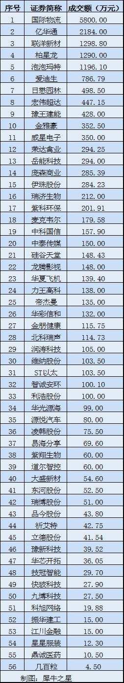 3月26日新三板大宗交易日報：總成交1.92億 國際物流成交5800萬居首 