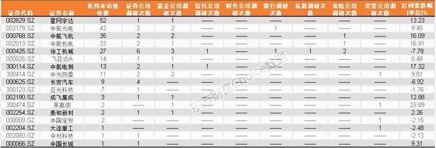 机构列出新时代“高富帅”名单 筹码集中+机构调研=军工股上涨？