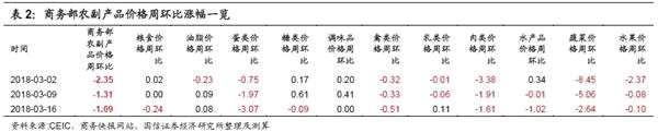 春节后复工较弱 宏观扩散指数连续六周回落