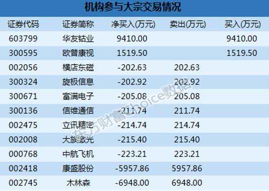 大宗交易解读：机构卖出这9股  华友钴业14.53%折价成交