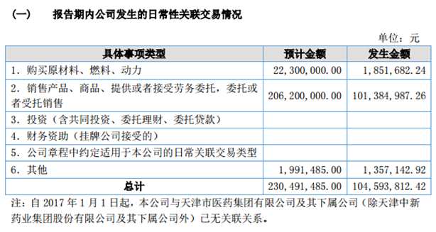 津同仁堂2017年?duì)I收6.2億元 凈賺1.1億元 QQ截圖20170804220300