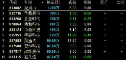 新三板收評：總成交2.95億 做市指數(shù)報(bào)919.22點(diǎn) 