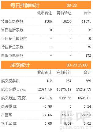 三板動態(tài)：23日掛牌企業(yè)總數(shù)達(dá)到11571家