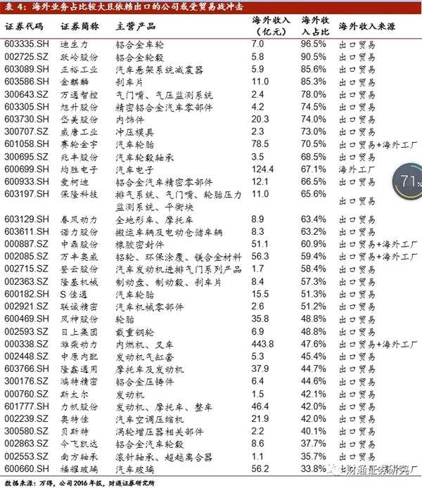 汽车行业整体影响不大 零部件出口企业恐被波及