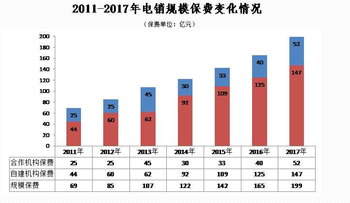 采保费_北京电销保费收入(3)