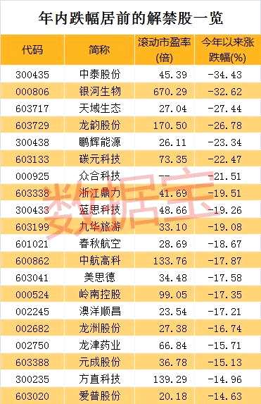 本周逾690亿市值待解禁 这几只股解禁市值逾十亿元