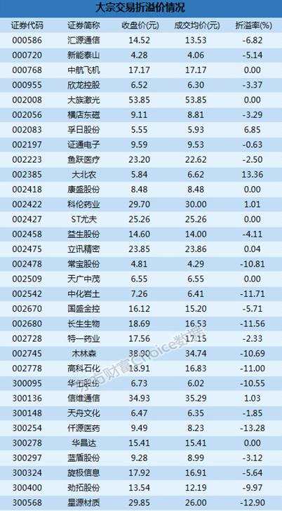 大宗交易解读：机构卖出这9股  华友钴业14.53%折价成交