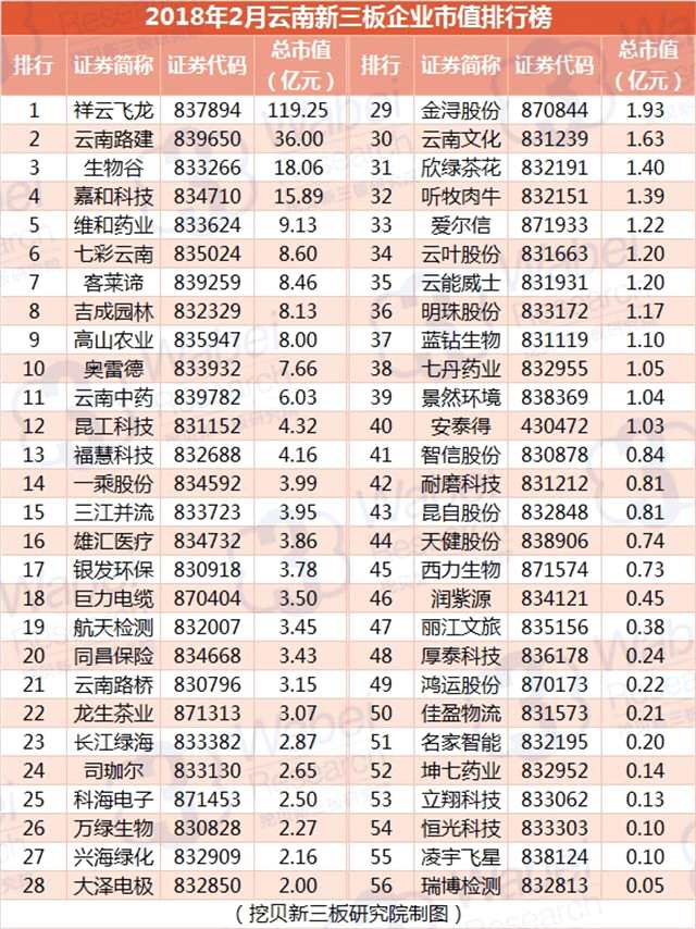 報告 | 2018年2月云南新三板企業(yè)市值排行榜