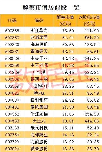 本周逾690亿市值待解禁 这几只股解禁市值逾十亿元