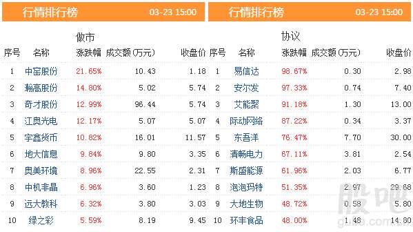 三板動態(tài)：23日掛牌企業(yè)總數(shù)達(dá)到11571家