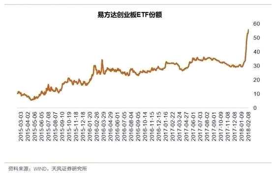 创业板上演大逆袭！市场风格已转换 首选投资标的浮现