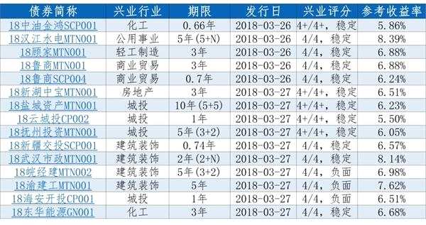 每日新债定价一览（3/25）