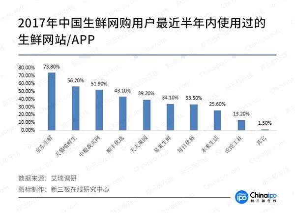 生鮮電商市場(chǎng)大局已定 線(xiàn)下市場(chǎng)成“兵家必爭(zhēng)之地”