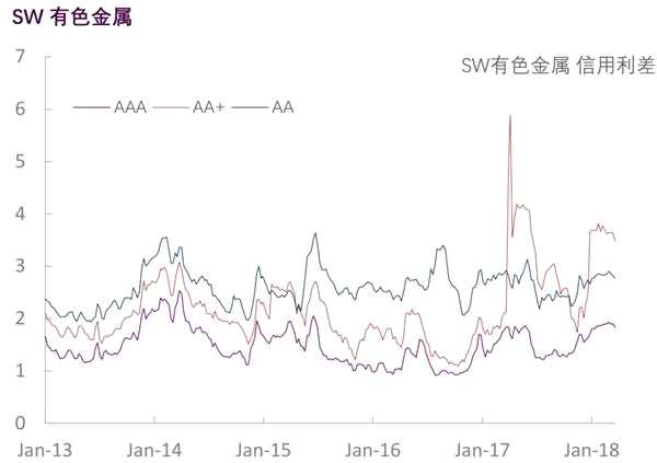 行业信用利差跟踪