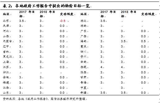 2018年地方经济目标审视